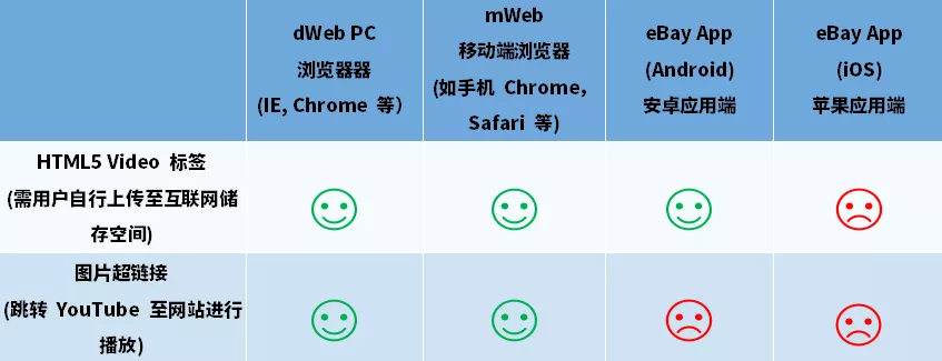 手把手教你eBay商品详情页嵌入视频