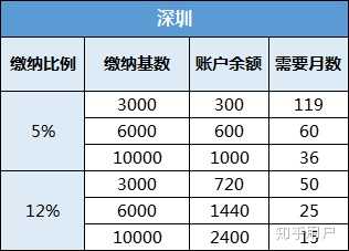 公积金是怎么用的？