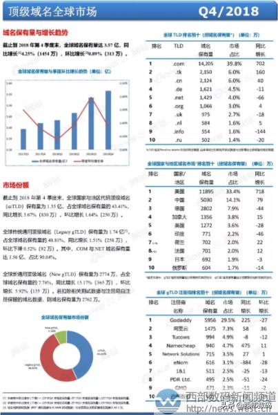 2018年全球十大域名注册商名单出炉，阿里云、西部数码上榜！