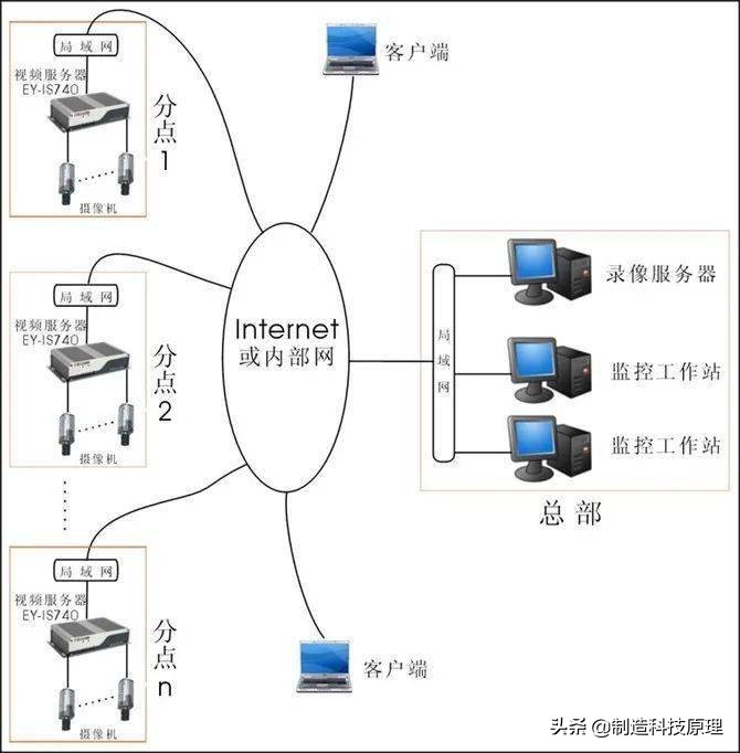 各种网络监控拓扑图，十分齐全