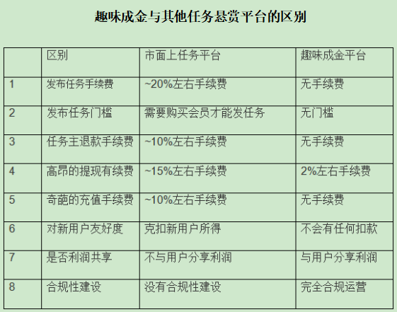 趣味成金悬赏任务平台上线，零收费秒杀众人帮、趣闲赚
