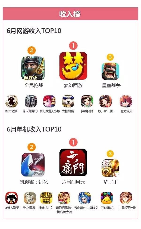 当乐APP六月手游数据 审批新政威力初显，手游增速放缓