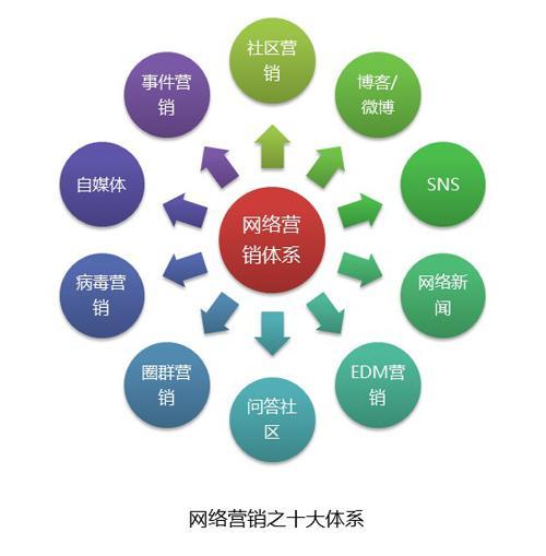营销渠道| 网络营销中最有效的三个方法是什么？