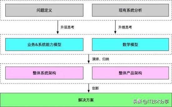 怎样成为一个优秀的架构师？资深技术专家告诉你