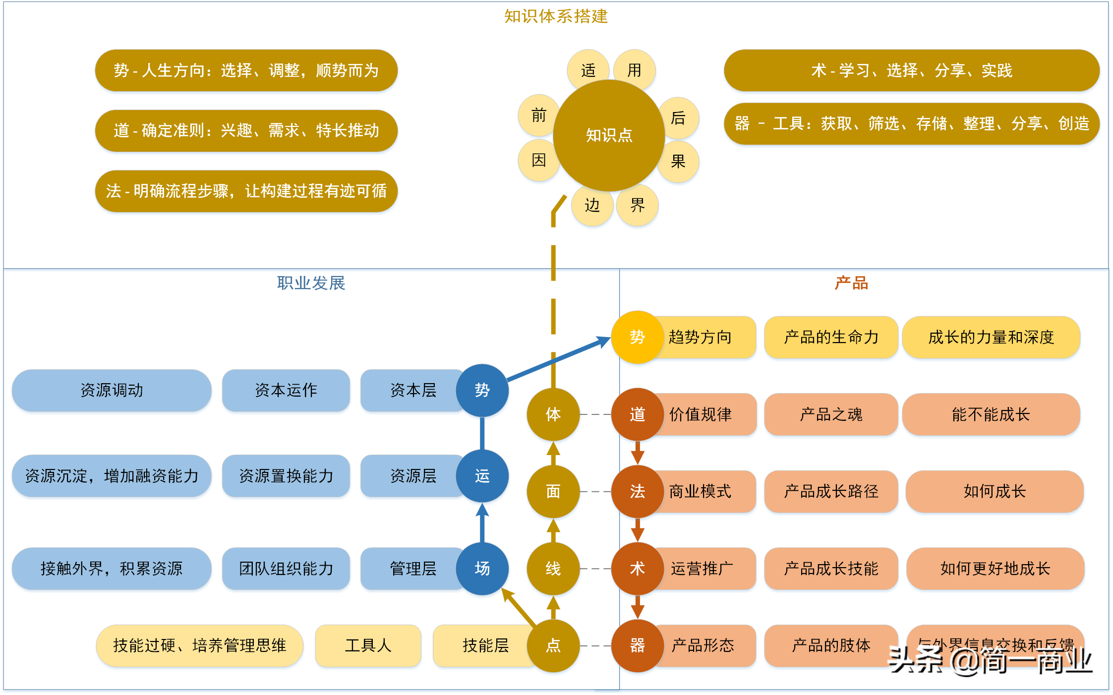 产品经理进阶之道：五元方法论
