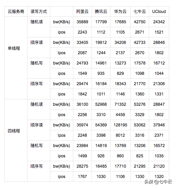 云主机哪家强？阿里、腾讯、华为、七牛、UCloud主机测评来啦！