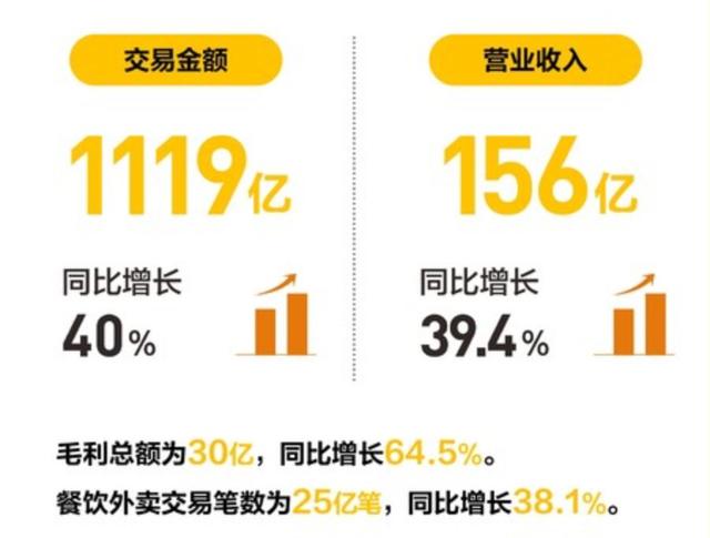 饿了么距离美团越来越远了