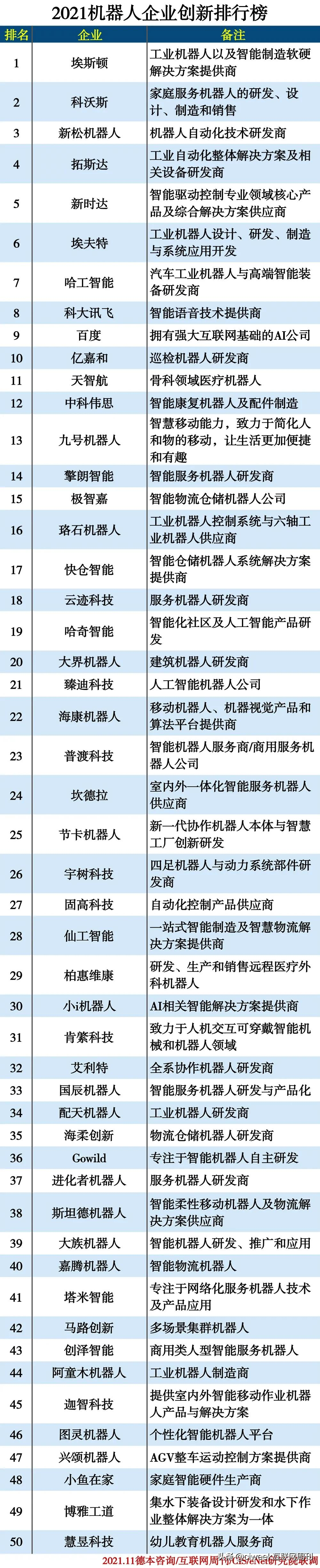2021机器人企业创新排行榜