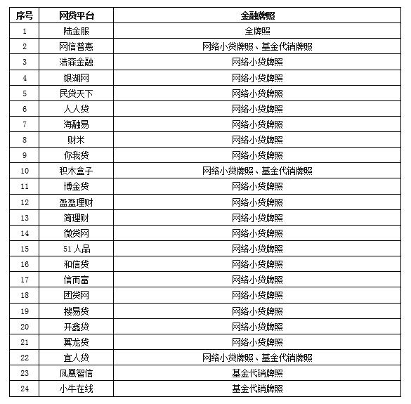 24家金融持牌P2P平台全梳理（附名单）上