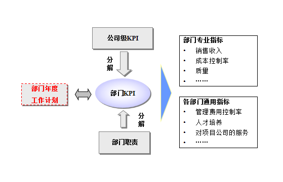 绩效考核KPI指标的制定步骤与方法