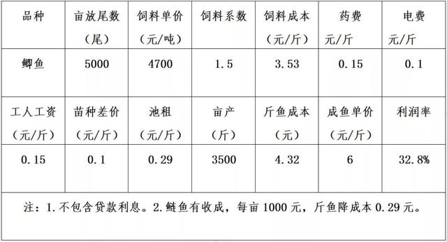深度解析12种鱼类当前养殖利润，最赚钱的是这个品种