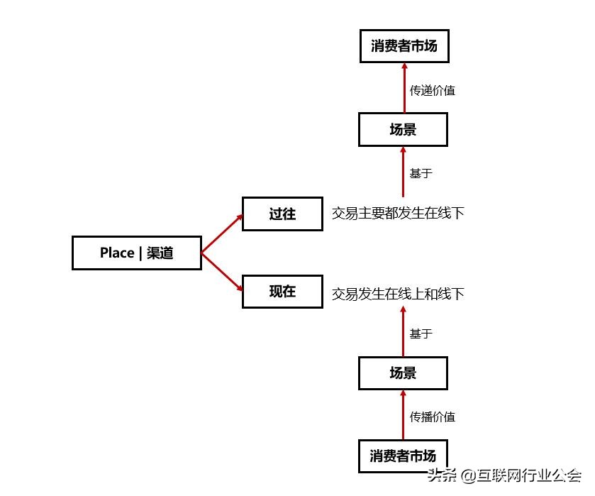 内容营销、场景营销、整合营销和社会化营销，它们到底是什么？