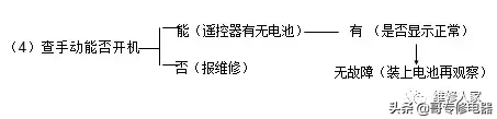 空调常见假性故障分析