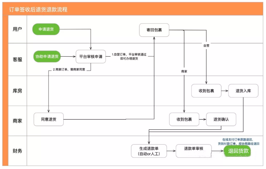 聊一聊电商新零售之退货退款