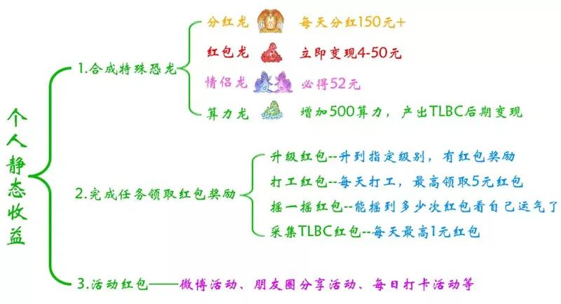陀螺世界，如何零投资赚钱