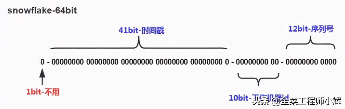 一文了解分布式系统ID生成策略