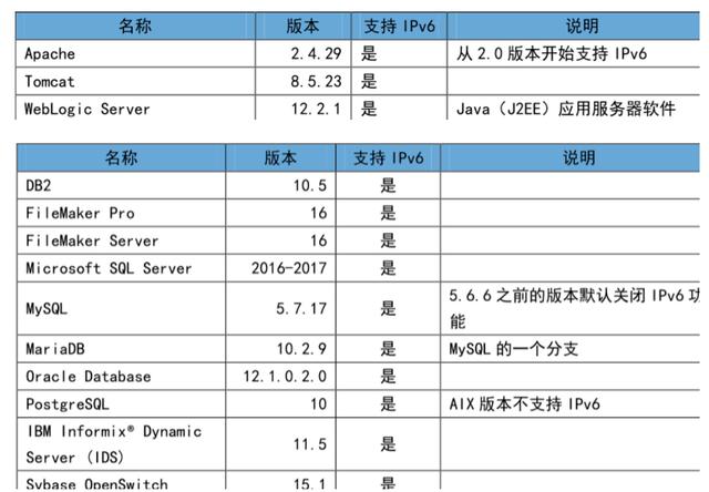 实战 | 金融机构 IPv6 改造方案分析