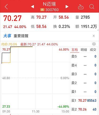 创业板史上最大IPO刚上市 再来2涨停市值超1000亿
