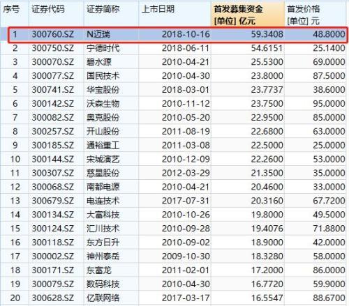 创业板史上最大IPO刚上市 再来2涨停市值超1000亿