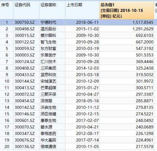创业板史上最大IPO刚上市 再来2涨停市值超1000亿