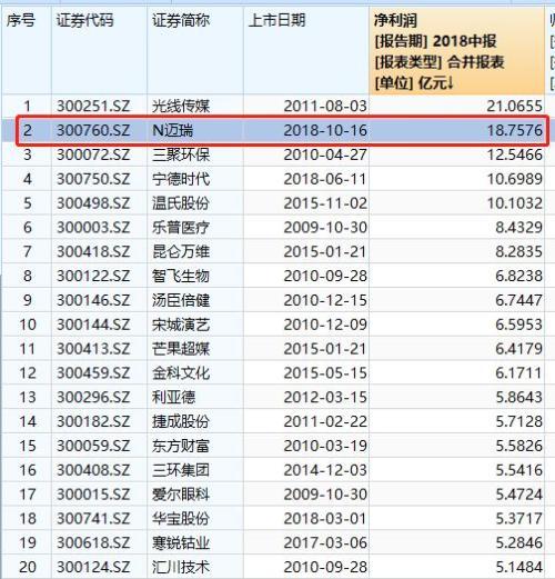 创业板史上最大IPO刚上市 再来2涨停市值超1000亿