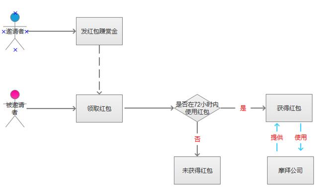 优惠券的设计原理和方法