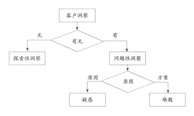 用户的需求分析：问对问题才能找准用户需求（一）
