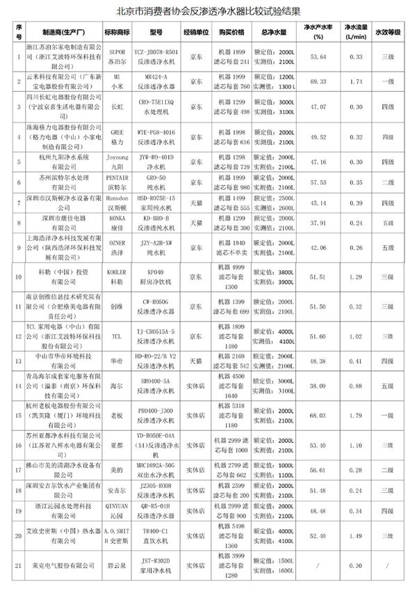北京市消协发布27款市售净水器比较试验报告：小米稳居第一