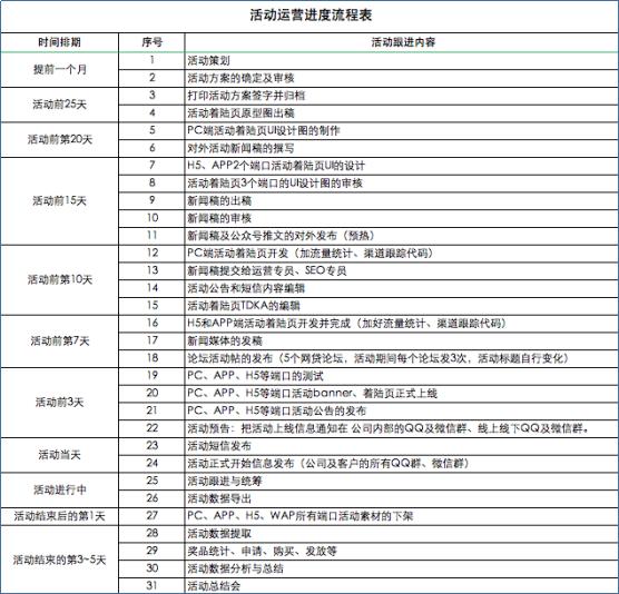 一份好的活动策划方案，要考虑哪些要点？