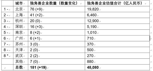 这181家独角兽企业估值高达4.8万亿 其中45家来自互联网服务行业