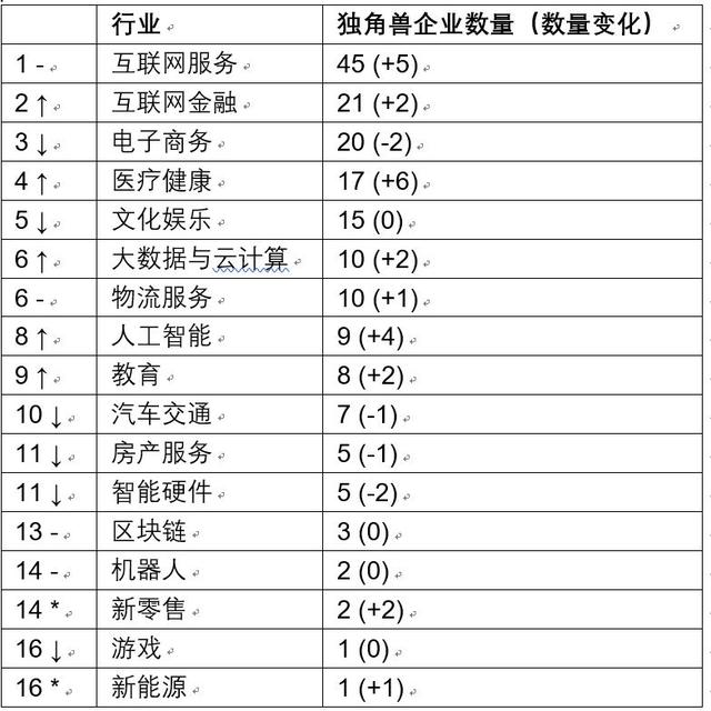 这181家独角兽企业估值高达4.8万亿 其中45家来自互联网服务行业