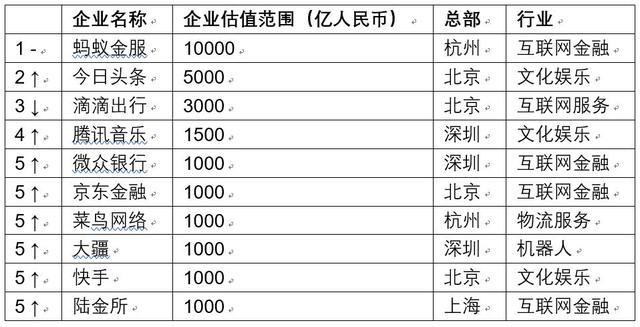 这181家独角兽企业估值高达4.8万亿 其中45家来自互联网服务行业