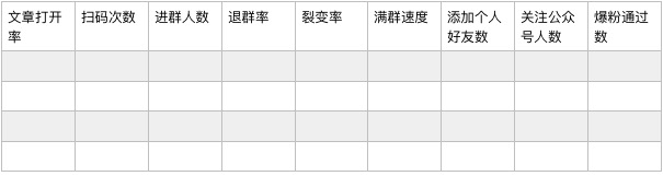 微信裂变如何做到单次活动增长10万微信好友？