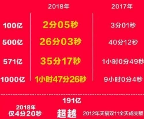 天猫淘宝双十一交易额曝光 2018京东双十一成交额销售记录