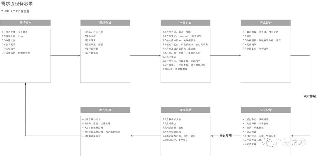 如何做一名高效的产品经理