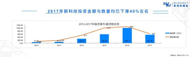 创业红利止于2018？技术创业的黄金时代或才刚刚开始