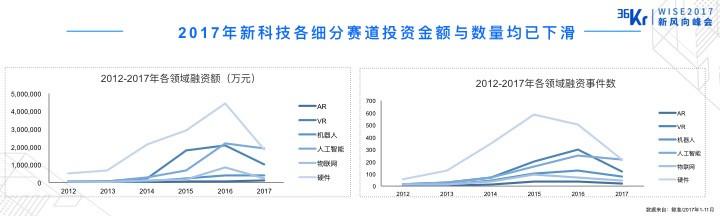 创业红利止于2018？技术创业的黄金时代或才刚刚开始