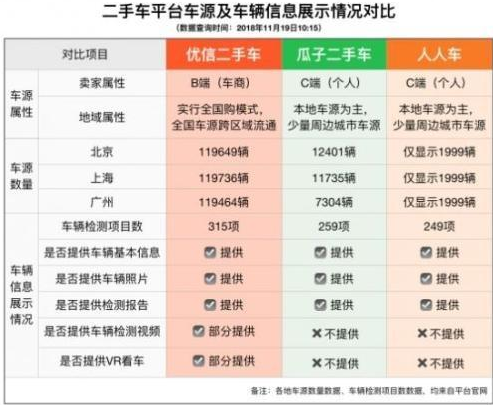 二手车平台买车服务横评：优信、瓜子、人人车哪家强？