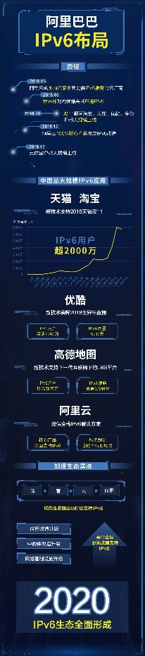 推动中国IPv6技术大规模应用，阿里云已上线全栈IPv6技术解决方案