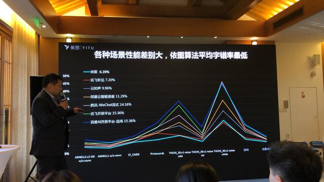36氪首发｜将中文语音识别率提升至96.29%, 依图科技跨领域推出语音开放平台
