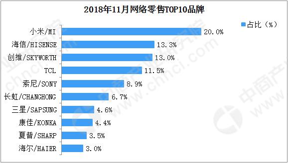 2018年11月智能电视网络零售TOP10品牌排行榜