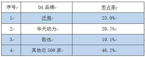 2018年OA系统软件厂商排名