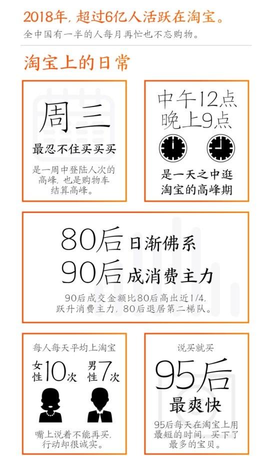 淘宝2018年度数据：90后平均成交额最高