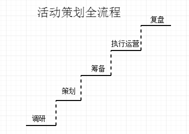 迅速解锁「活动策划」：5个步骤+7个关键点