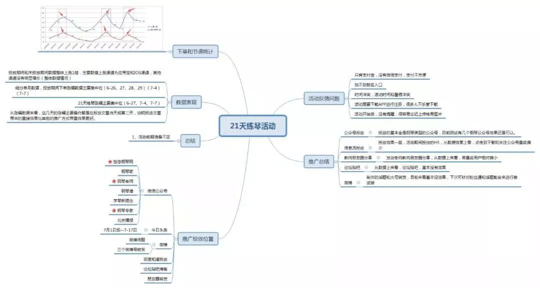 迅速解锁「活动策划」：5个步骤+7个关键点