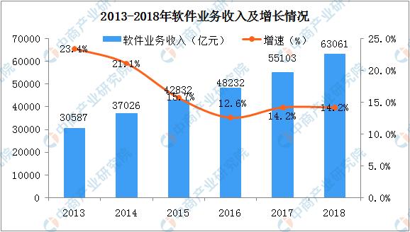 2019年中国软件业市场现状分析及发展趋势预测
