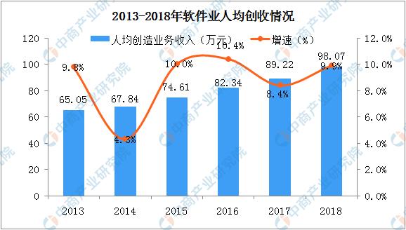 2019年中国软件业市场现状分析及发展趋势预测