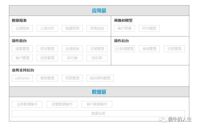 CRM项目实战（一）：概念和业务篇
