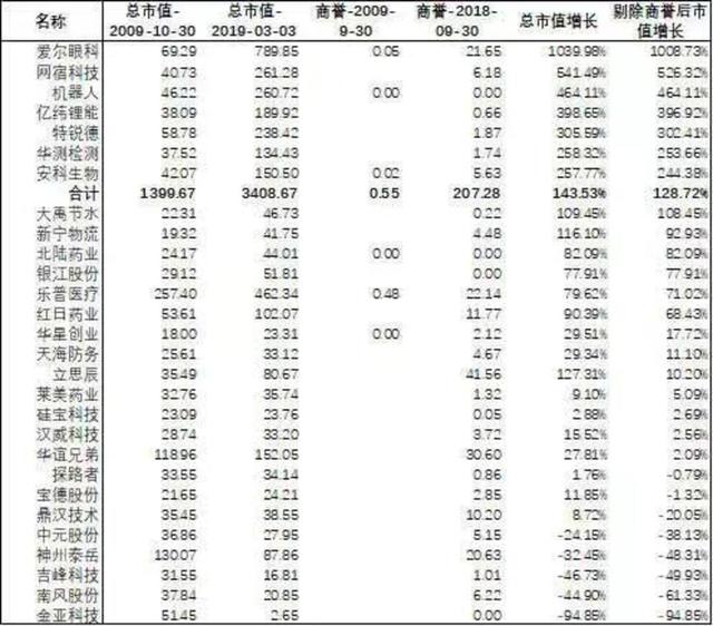 科创板上线在即，十年前推出的创业板怎么样了？