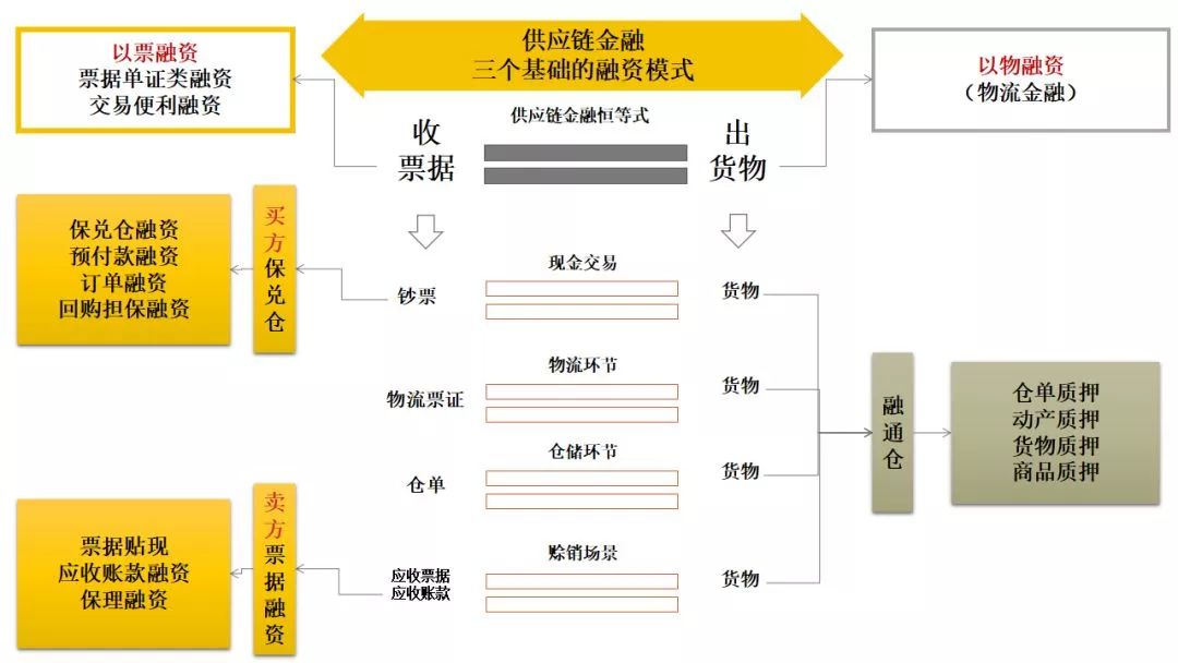 深度详解供应链金融业务及其实施路径